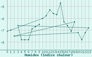 Courbe de l'humidex pour Piz Martegnas