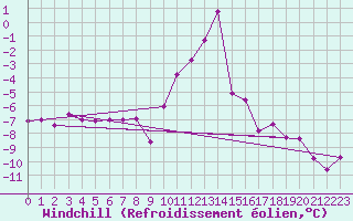 Courbe du refroidissement olien pour Brianon (05)