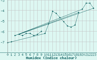Courbe de l'humidex pour Paring