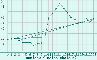 Courbe de l'humidex pour Grimentz (Sw)