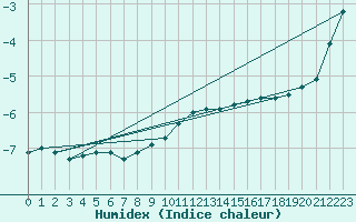 Courbe de l'humidex pour Jan Mayen
