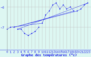 Courbe de tempratures pour Hoernli