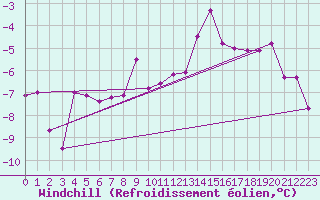 Courbe du refroidissement olien pour Angermuende