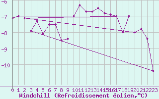Courbe du refroidissement olien pour Chojnice