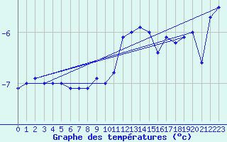 Courbe de tempratures pour Fichtelberg
