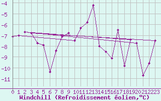 Courbe du refroidissement olien pour Monte Rosa
