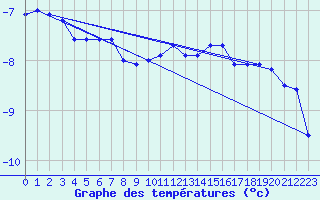 Courbe de tempratures pour Belfort (90)