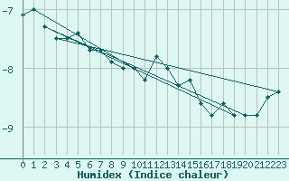 Courbe de l'humidex pour Feuerkogel