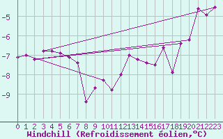 Courbe du refroidissement olien pour Jan Mayen