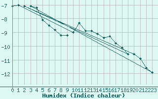 Courbe de l'humidex pour Grand Saint Bernard (Sw)