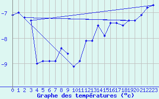 Courbe de tempratures pour Pilatus