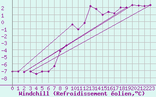 Courbe du refroidissement olien pour Obertauern