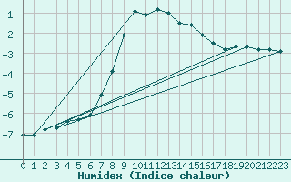 Courbe de l'humidex pour Vaagsli