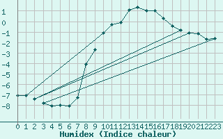 Courbe de l'humidex pour Sattel-Aegeri (Sw)