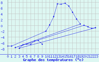 Courbe de tempratures pour Mende - Chabrits (48)