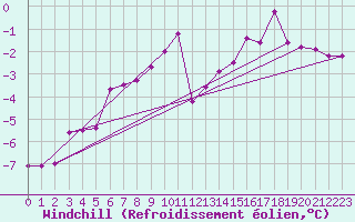 Courbe du refroidissement olien pour Allentsteig