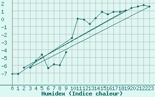 Courbe de l'humidex pour La Fretaz (Sw)