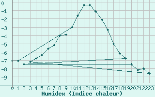 Courbe de l'humidex pour Kemijarvi Airport