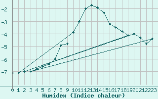 Courbe de l'humidex pour Ocna Sugatag