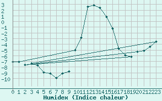 Courbe de l'humidex pour Buffalora