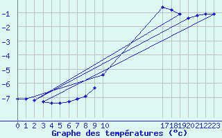 Courbe de tempratures pour Christnach (Lu)