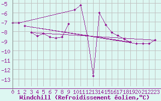 Courbe du refroidissement olien pour Fet I Eidfjord