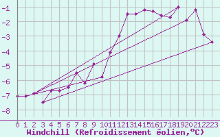 Courbe du refroidissement olien pour Zugspitze