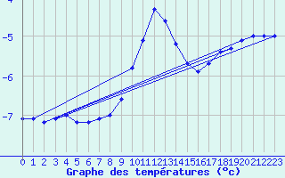 Courbe de tempratures pour Fundata