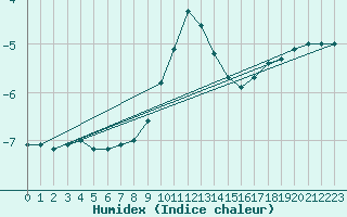 Courbe de l'humidex pour Fundata