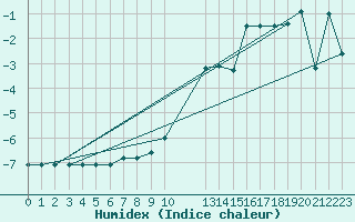 Courbe de l'humidex pour Chaumont (Sw)