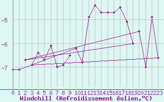 Courbe du refroidissement olien pour Liscombe