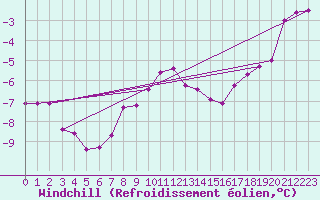 Courbe du refroidissement olien pour Weissenburg