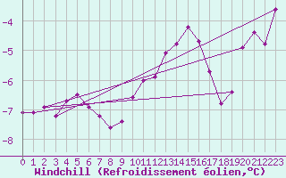 Courbe du refroidissement olien pour Hoburg A