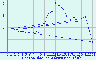 Courbe de tempratures pour Hallhaaxaasen