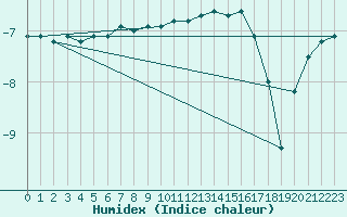 Courbe de l'humidex pour Petistraesk