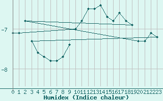 Courbe de l'humidex pour La Dle (Sw)