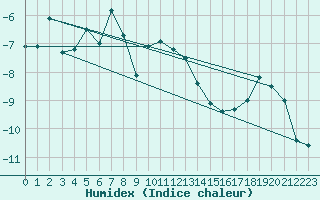 Courbe de l'humidex pour Vardo Ap