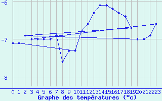 Courbe de tempratures pour Langoytangen