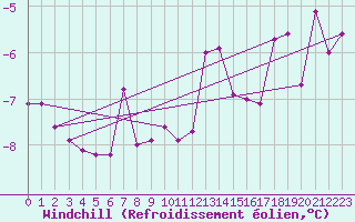 Courbe du refroidissement olien pour Puolanka Paljakka