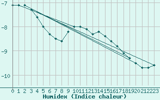 Courbe de l'humidex pour Kankaanpaa Niinisalo