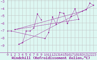 Courbe du refroidissement olien pour Bruck / Mur