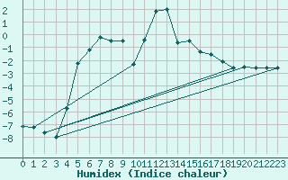 Courbe de l'humidex pour Turi