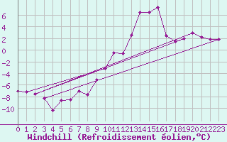 Courbe du refroidissement olien pour Bagnres-de-Luchon (31)