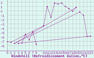 Courbe du refroidissement olien pour Grimsel Hospiz