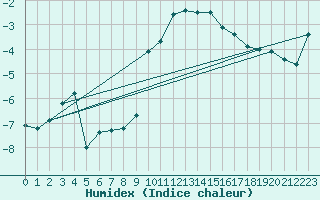 Courbe de l'humidex pour Piz Martegnas