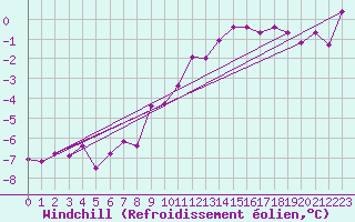 Courbe du refroidissement olien pour Navacerrada