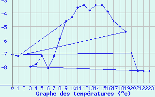 Courbe de tempratures pour Floda