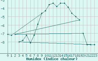 Courbe de l'humidex pour Floda