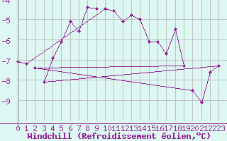Courbe du refroidissement olien pour Weissfluhjoch