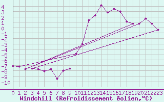 Courbe du refroidissement olien pour Charleville-Mzires (08)